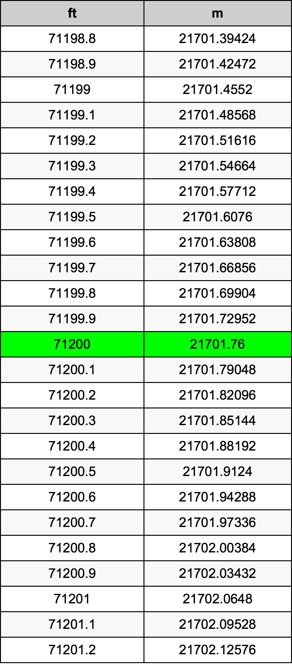 71200 Onça tabela de conversão