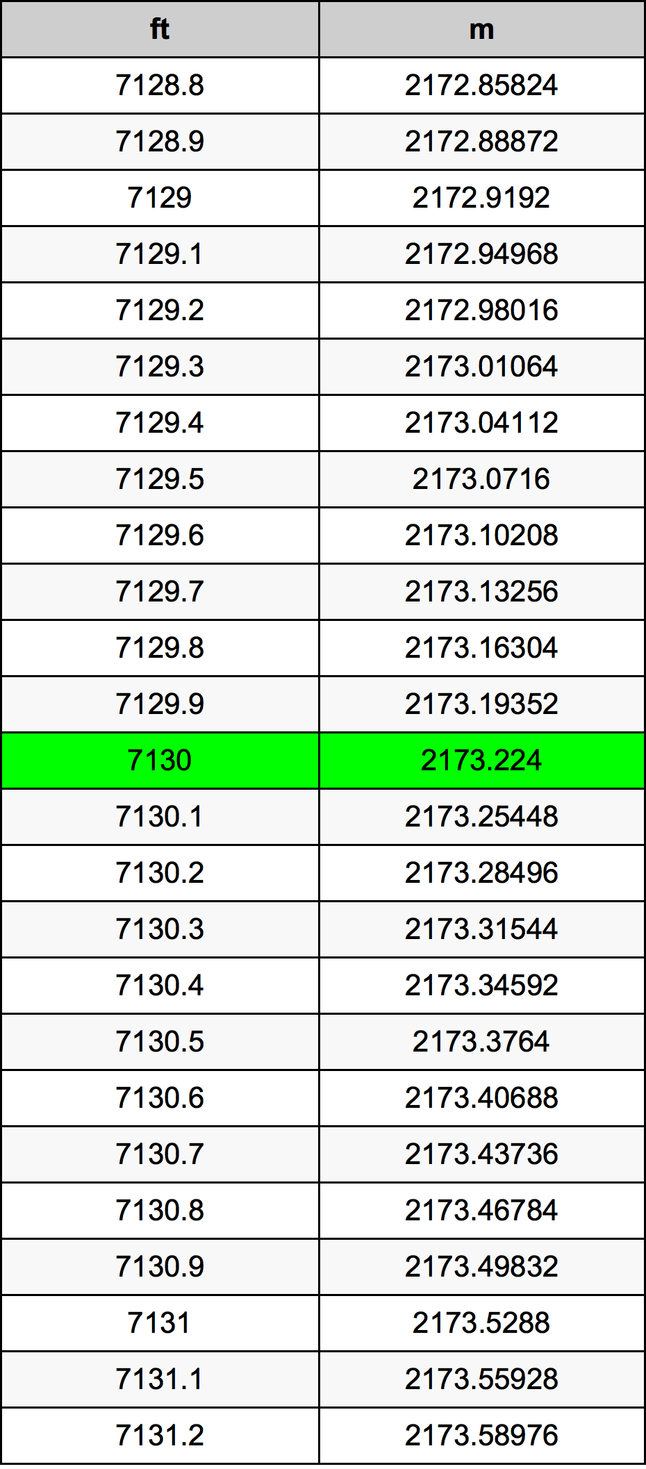 7130 Uqija konverżjoni tabella