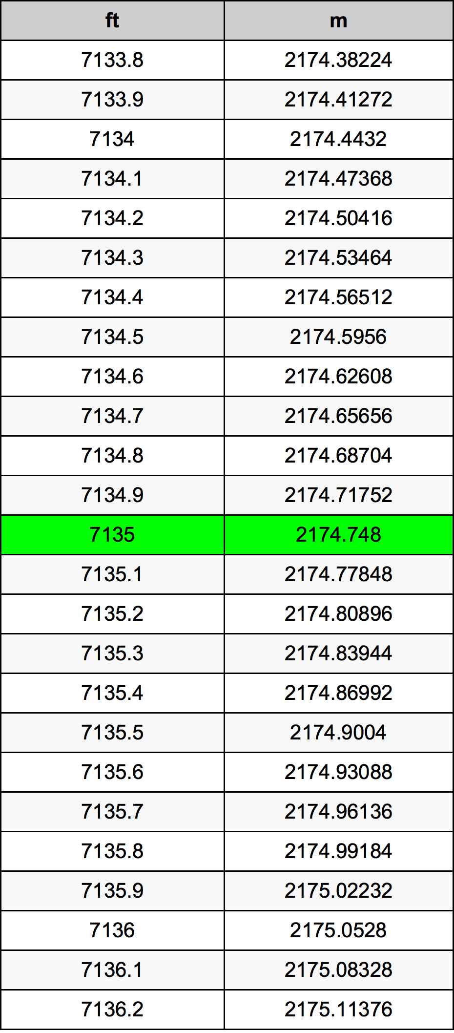 7135 Onça tabela de conversão
