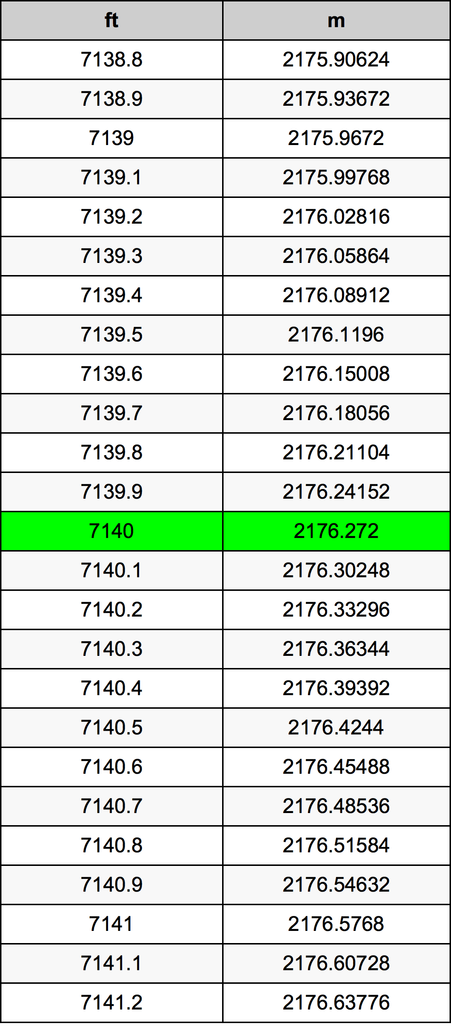 7140 Uqija konverżjoni tabella