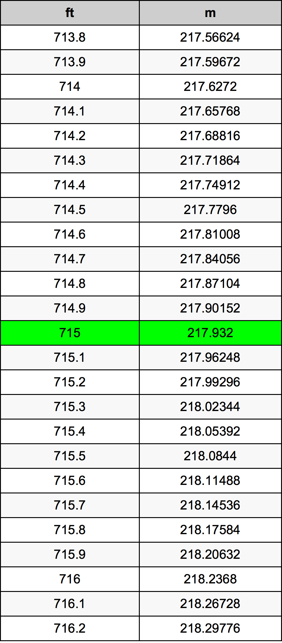 715 Uqija konverżjoni tabella