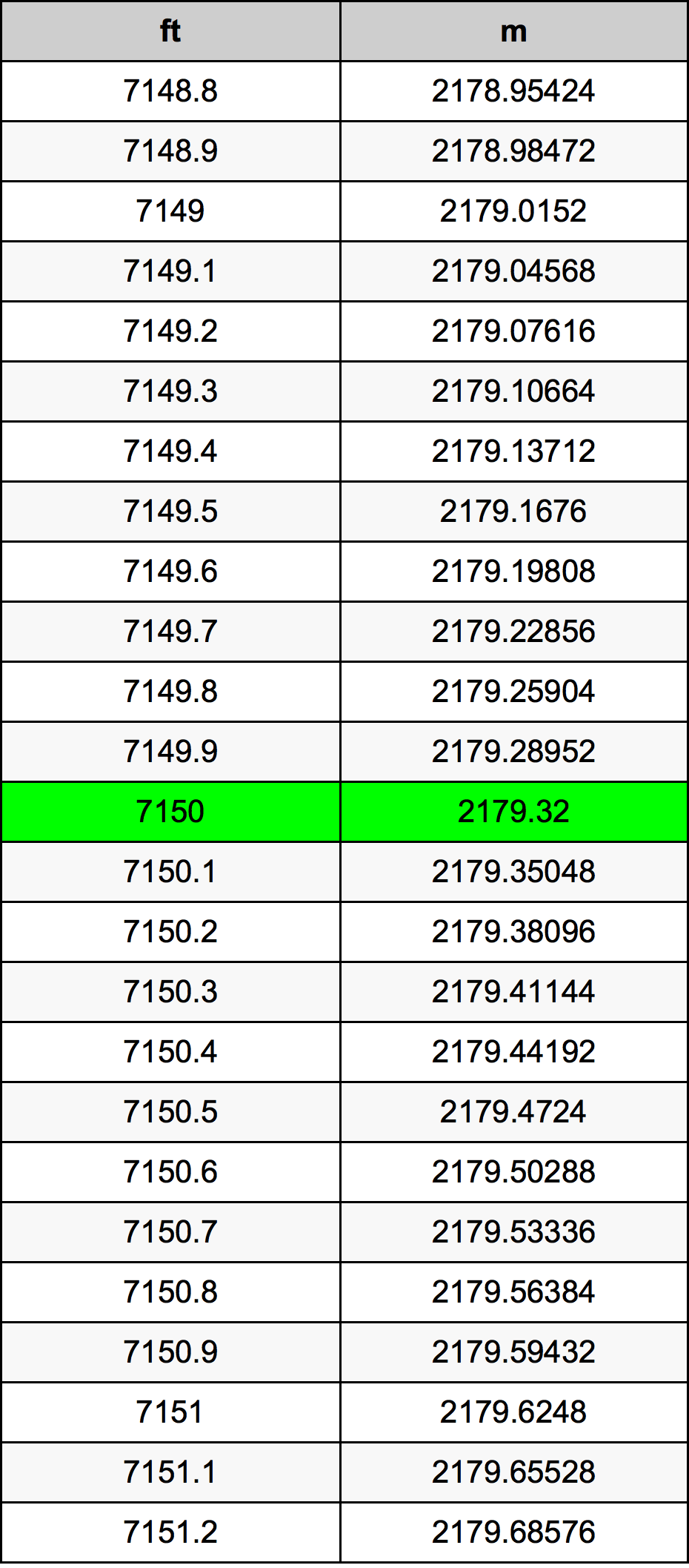 7150 Uqija konverżjoni tabella