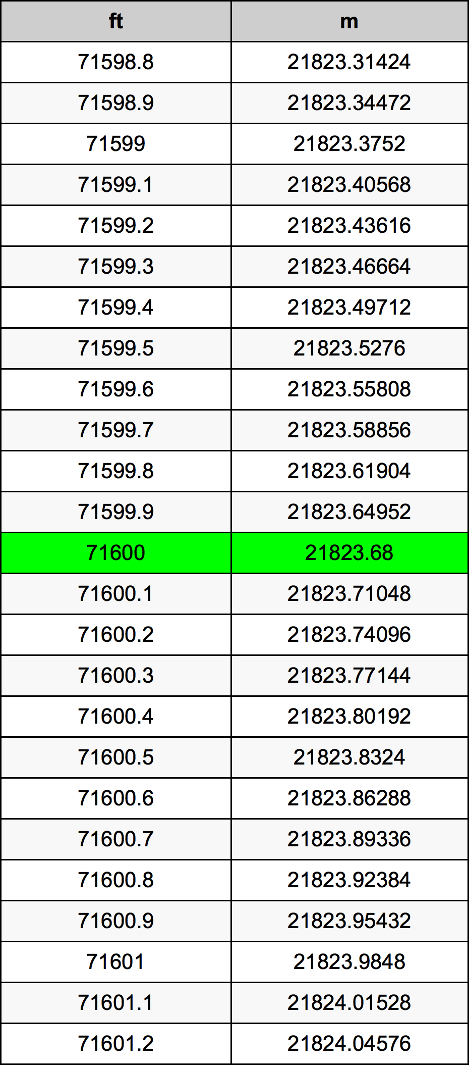 71600 Onça tabela de conversão