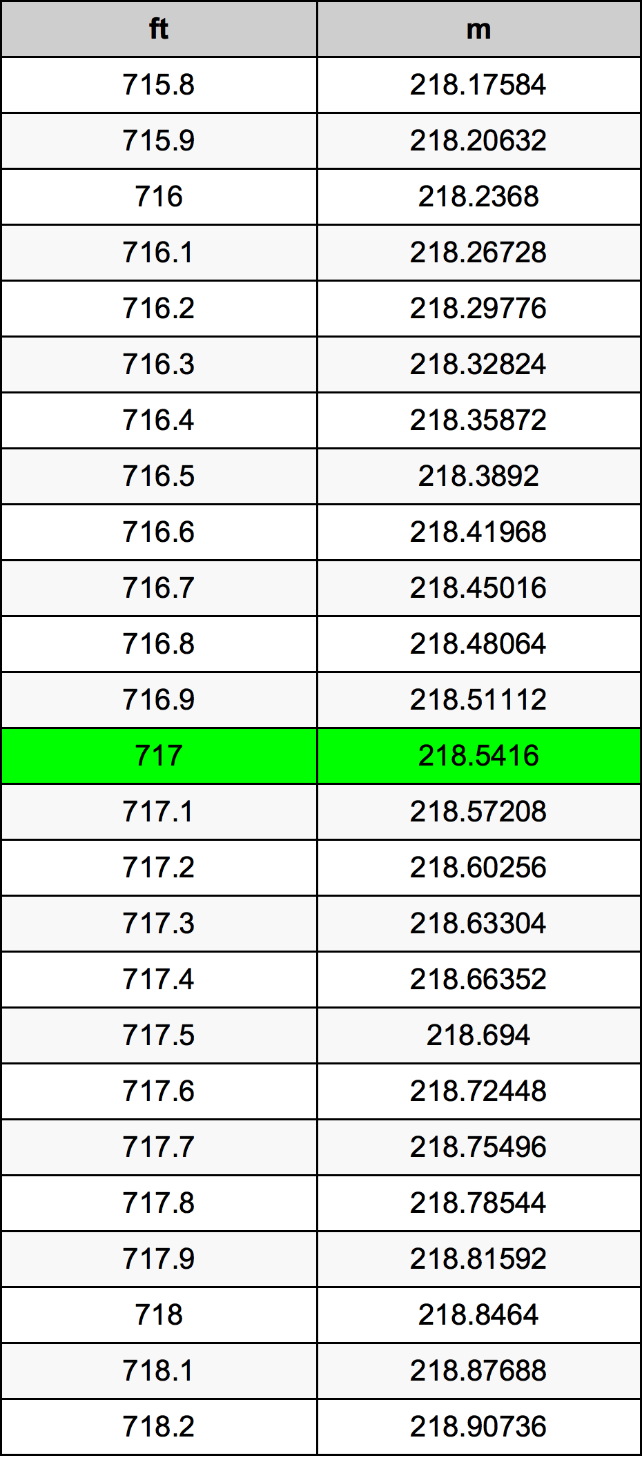 717 Uqija konverżjoni tabella