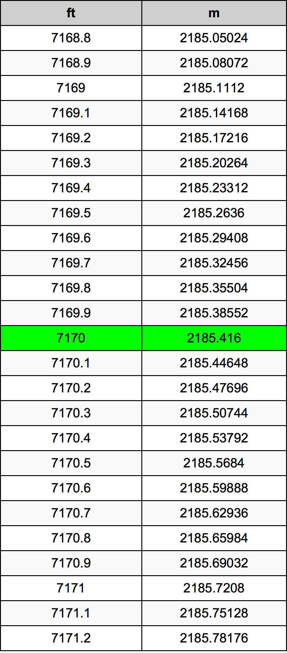 7170 Uqija konverżjoni tabella