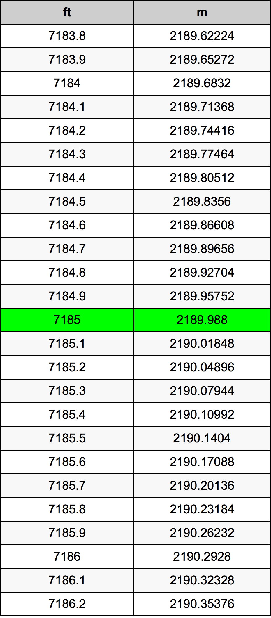 7185 Onça tabela de conversão