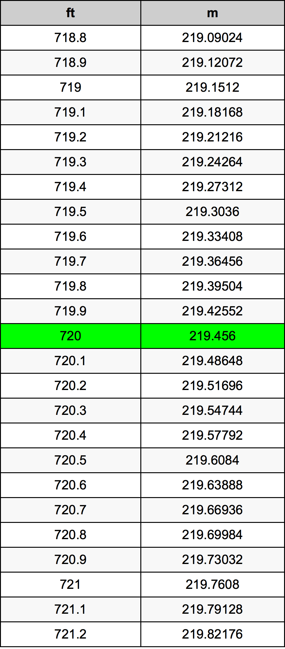 720 Uqija konverżjoni tabella