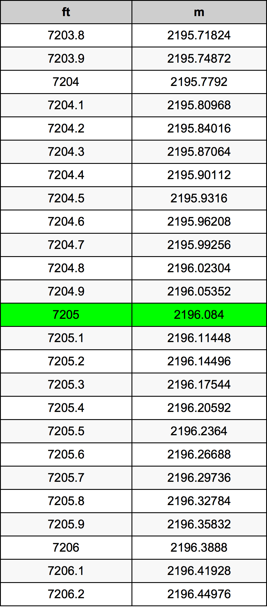 7205 Uqija konverżjoni tabella