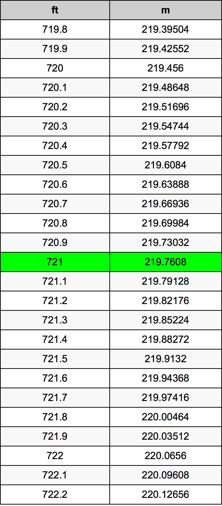 721 Uqija konverżjoni tabella