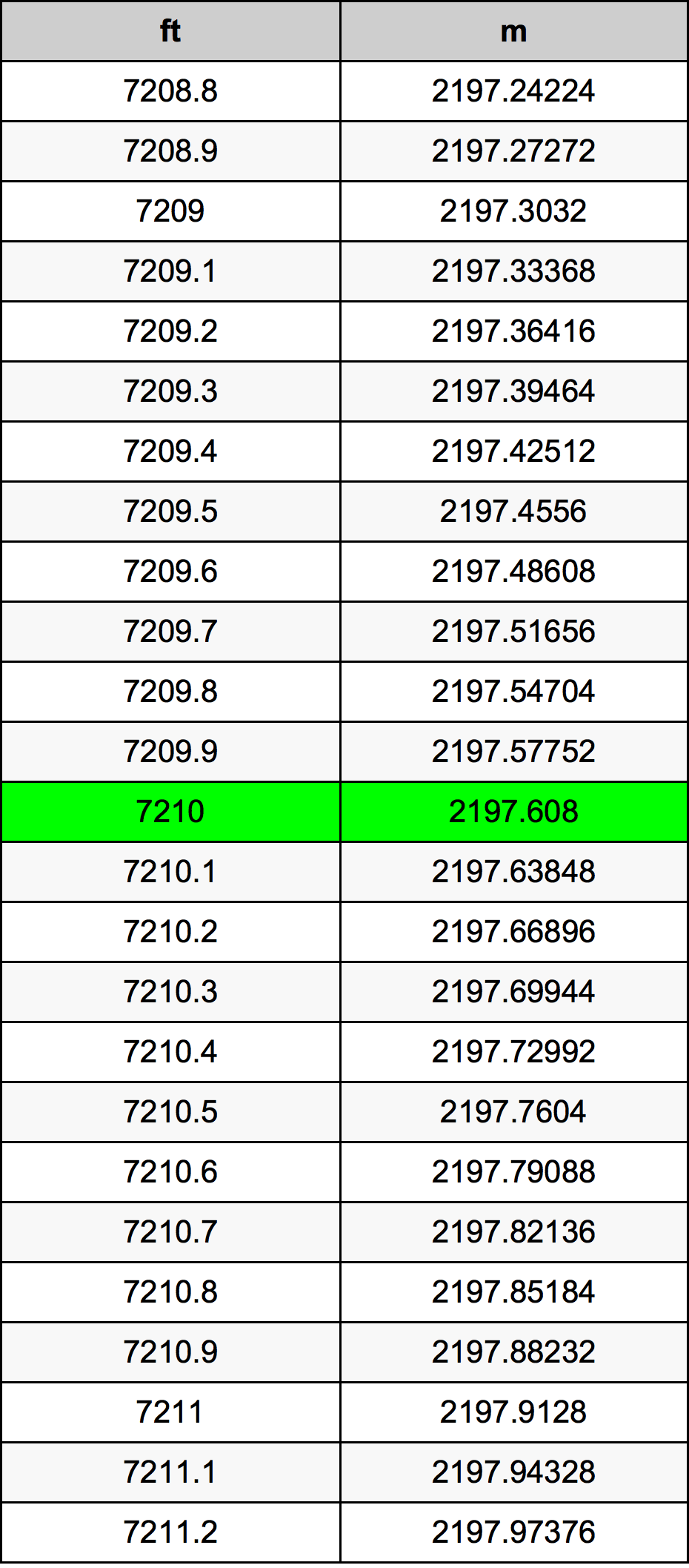 7210 Унция Таблица за преобразуване