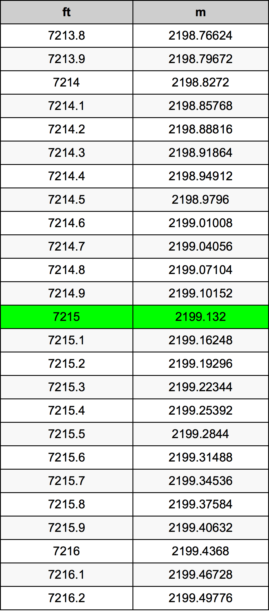 7215 Uqija konverżjoni tabella