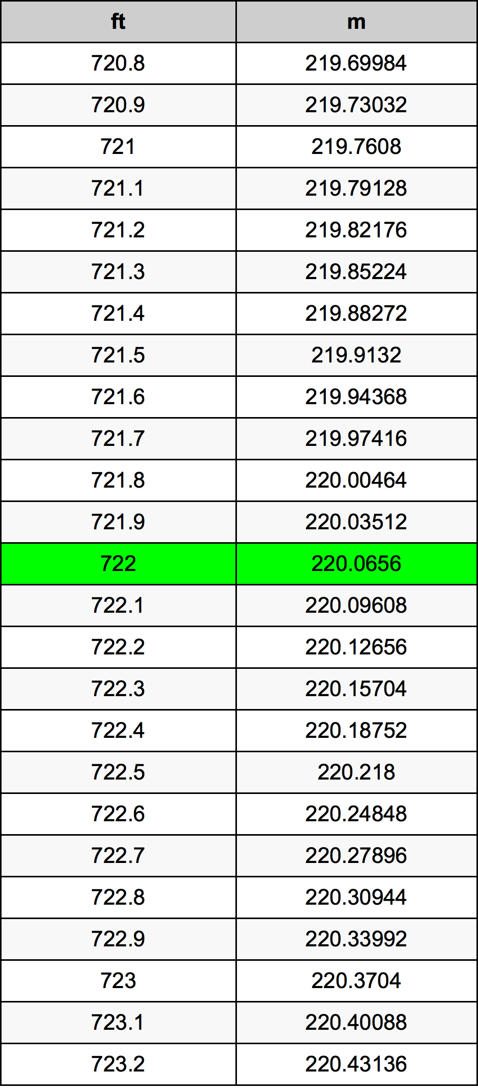 722 Uqija konverżjoni tabella
