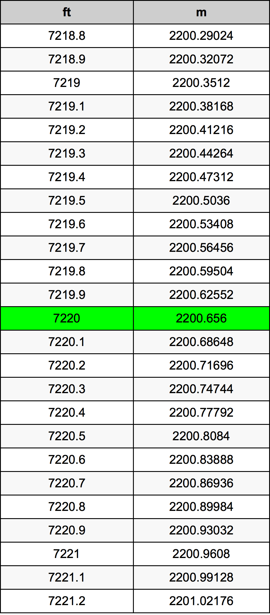 7220 Uqija konverżjoni tabella