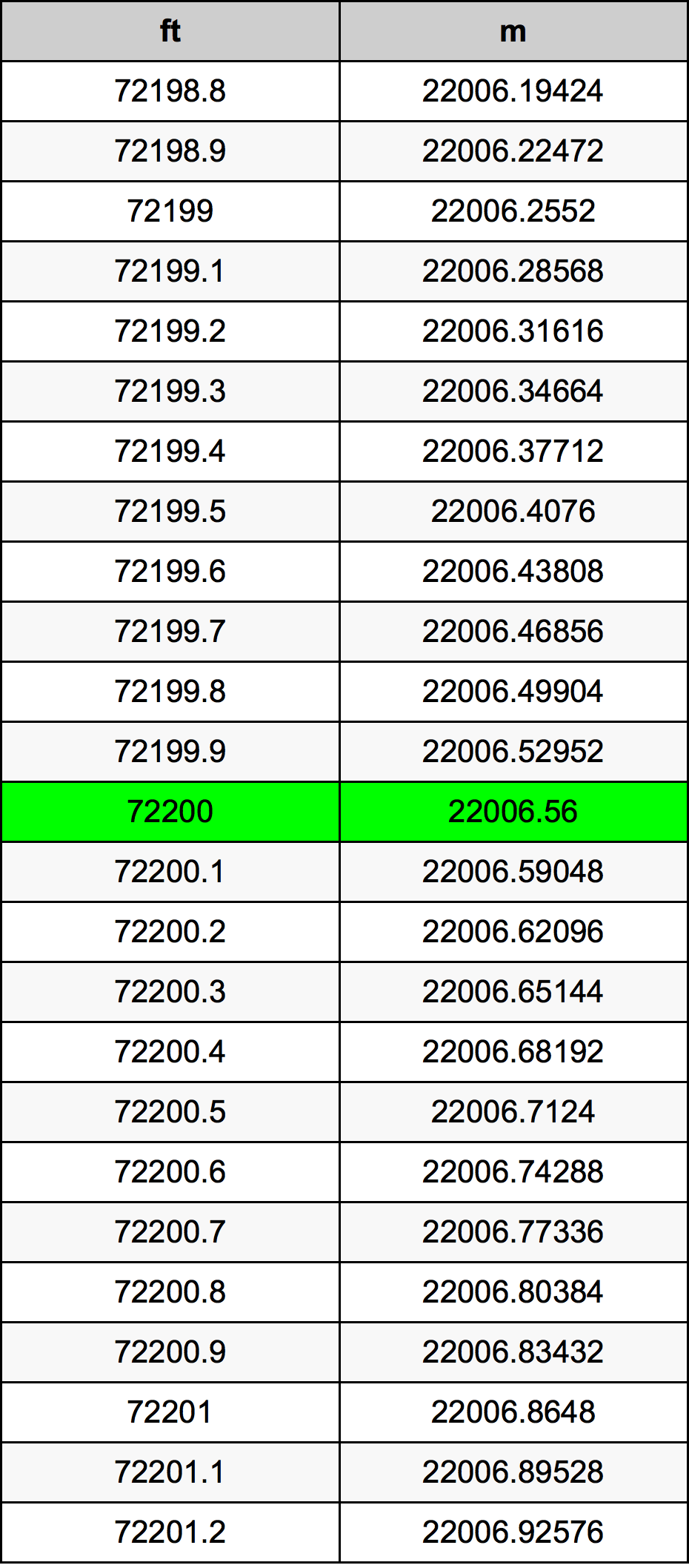 72200 Uqija konverżjoni tabella
