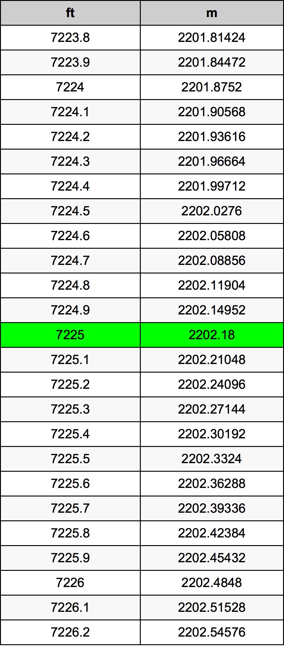 7225 Uqija konverżjoni tabella
