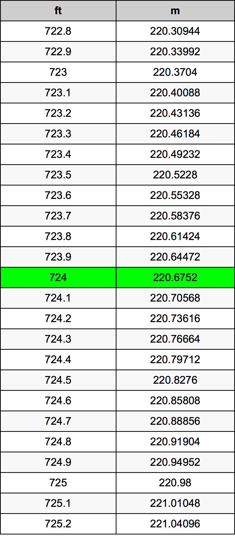 724 Uqija konverżjoni tabella