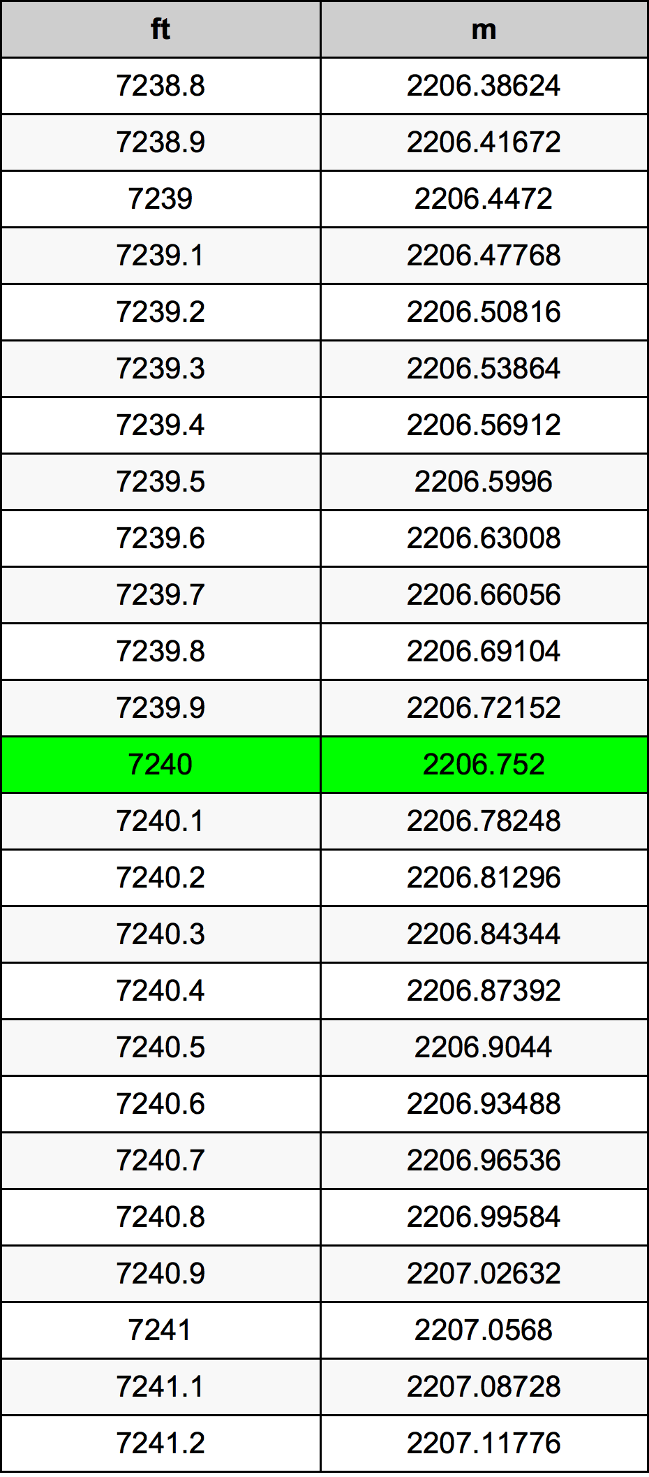 7240 Uncia átszámítási táblázat