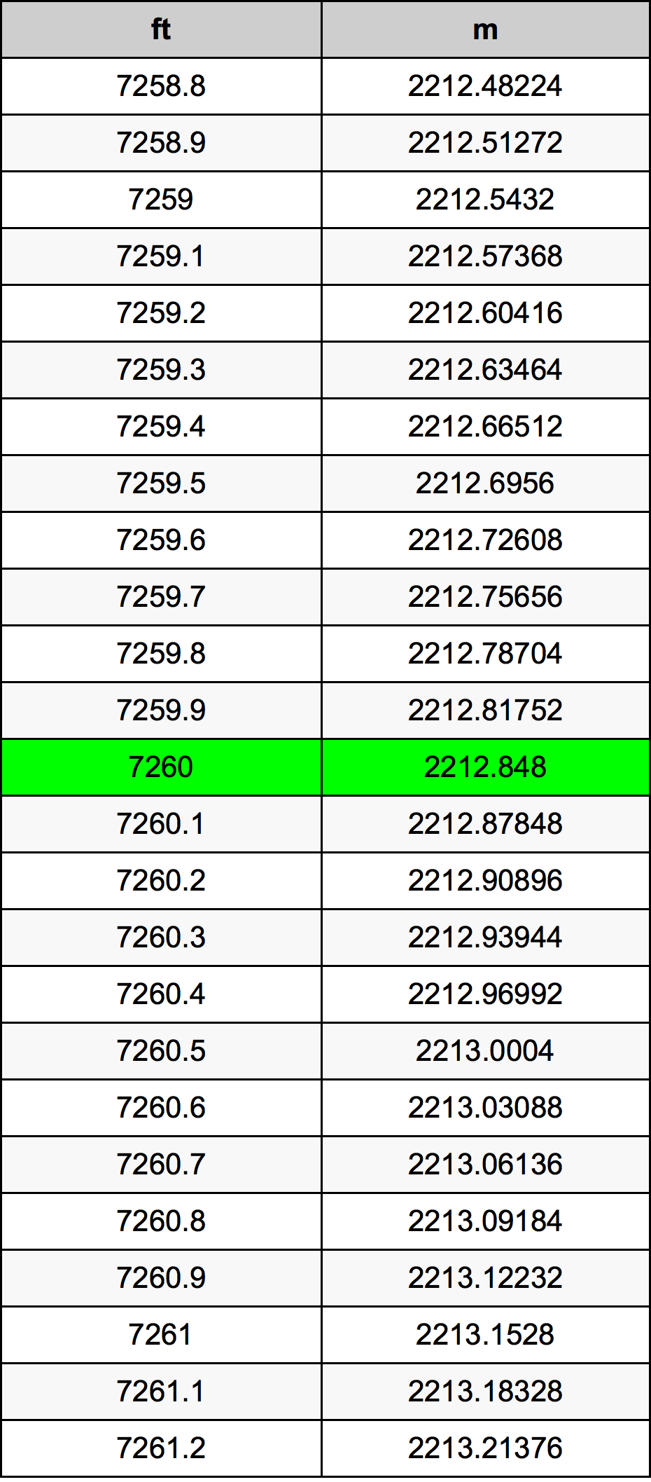 7260 Onça tabela de conversão