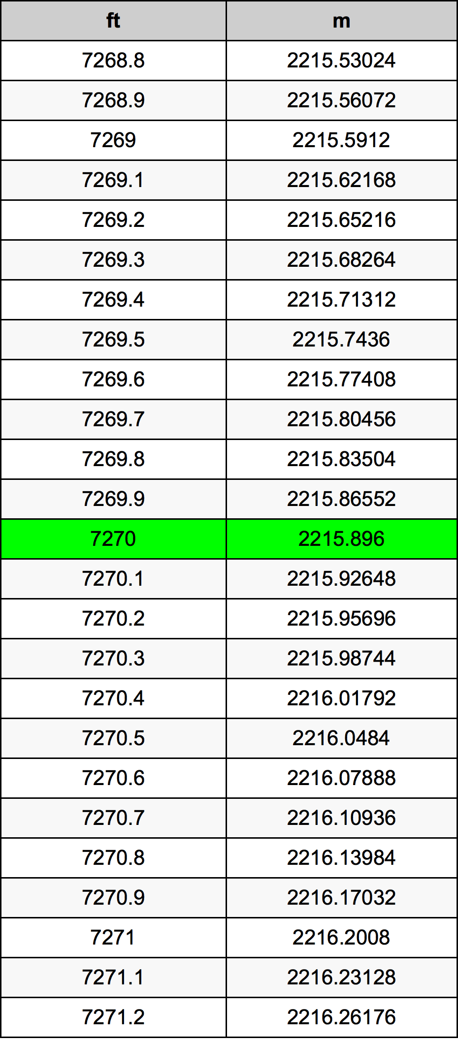 7270 Uqija konverżjoni tabella