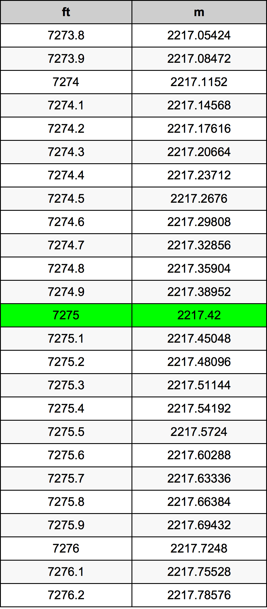7275 Uqija konverżjoni tabella