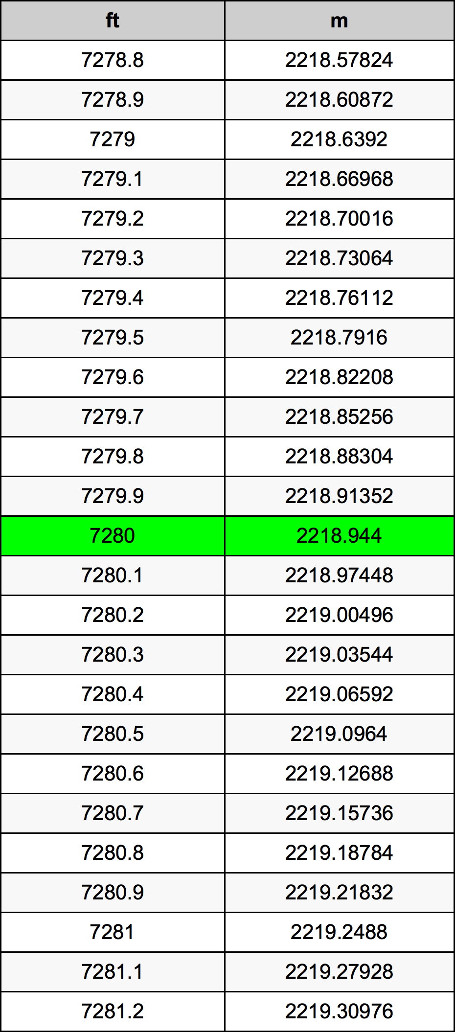 7280 Uqija konverżjoni tabella