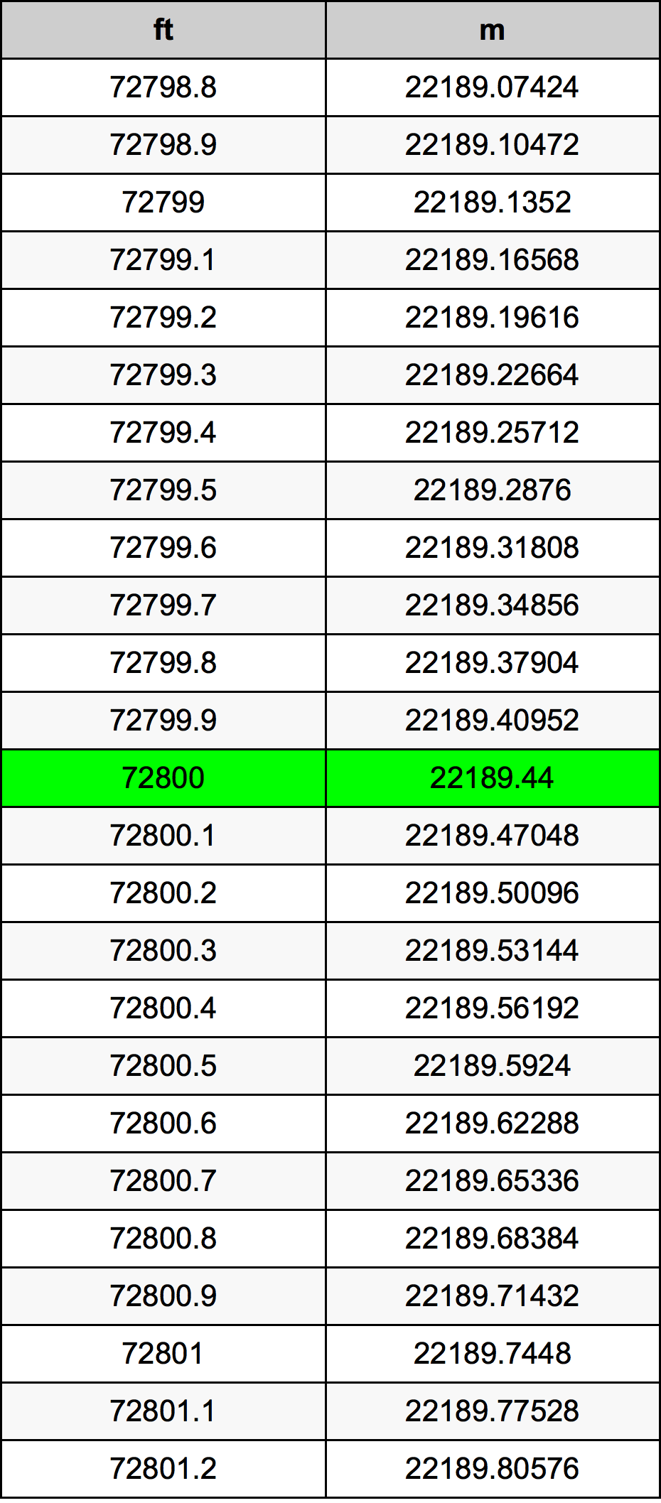 72800 Uqija konverżjoni tabella