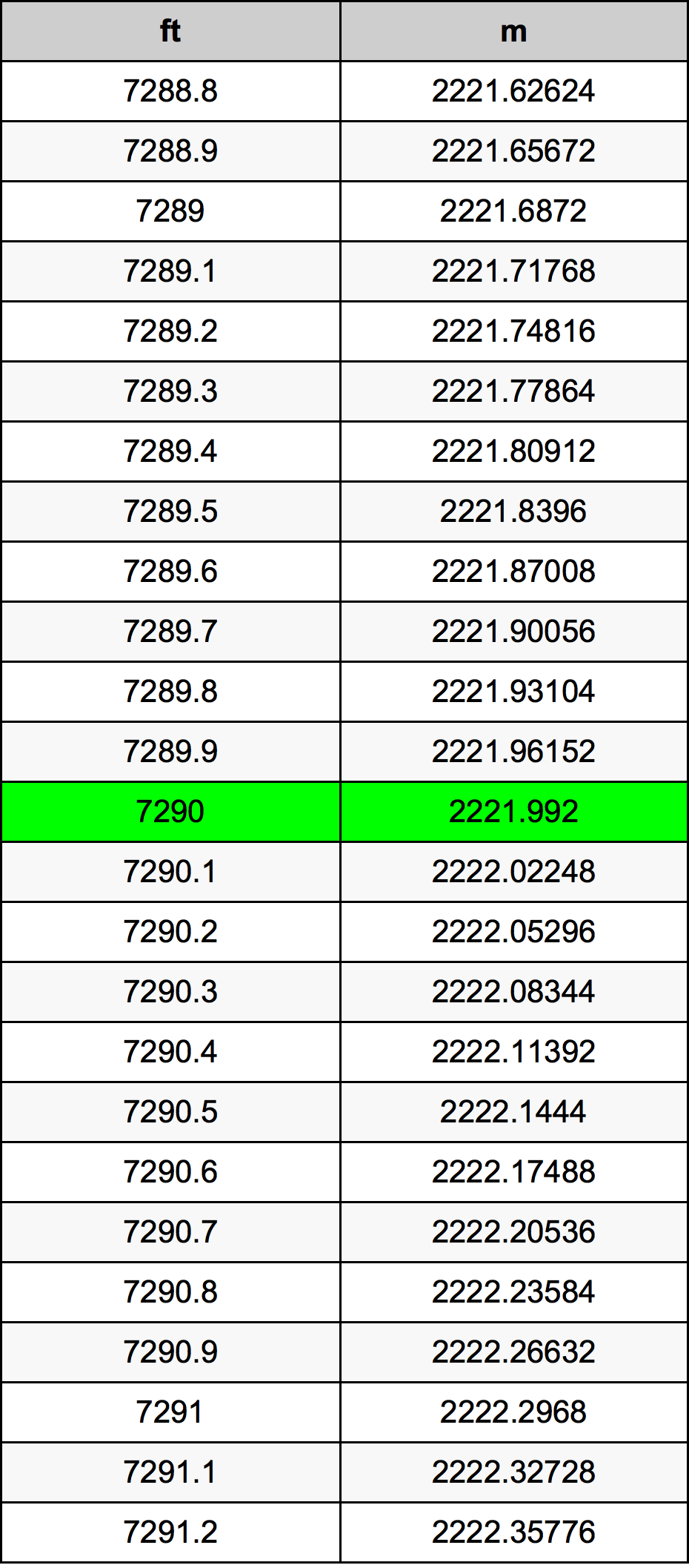 7290 Onça tabela de conversão