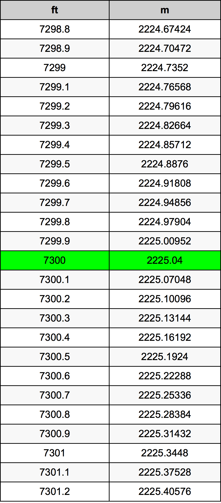 7300 Uncia átszámítási táblázat