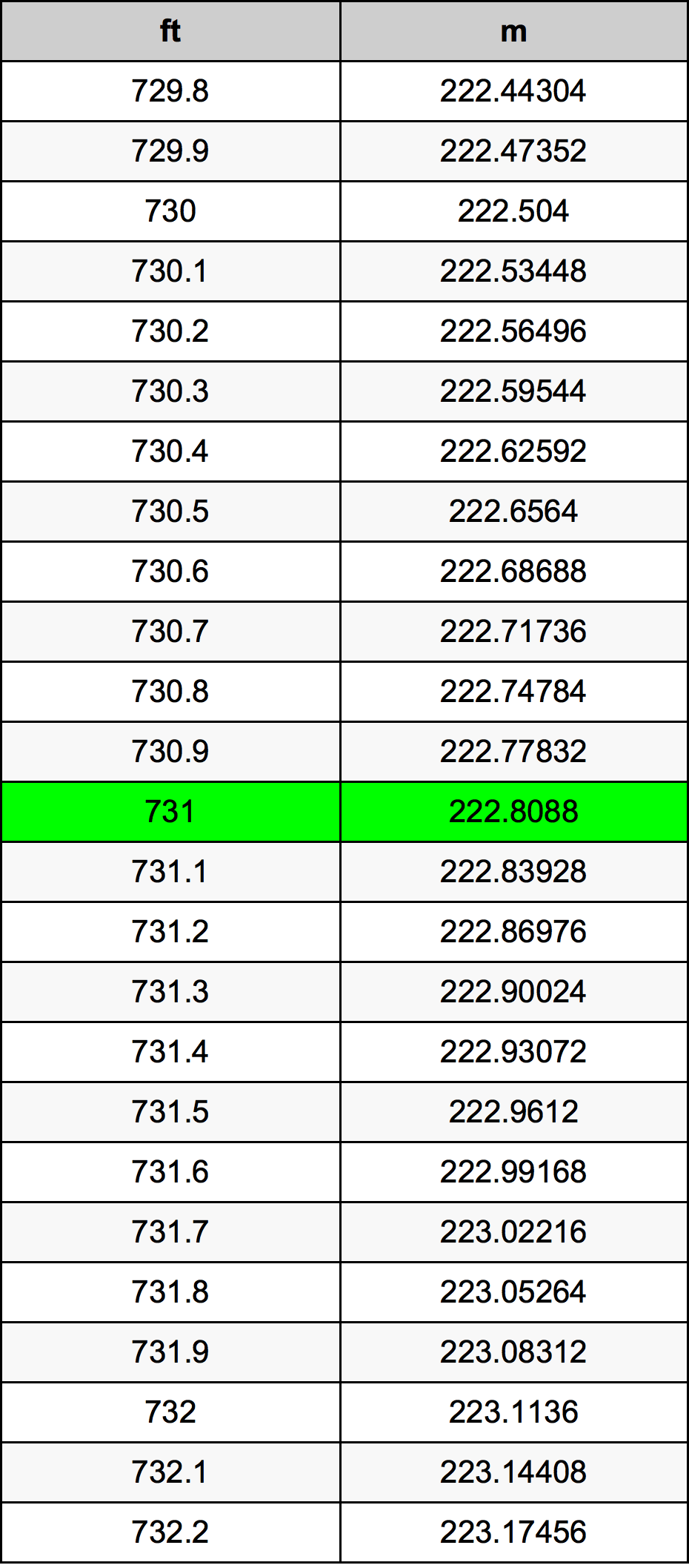 731 Uqija konverżjoni tabella