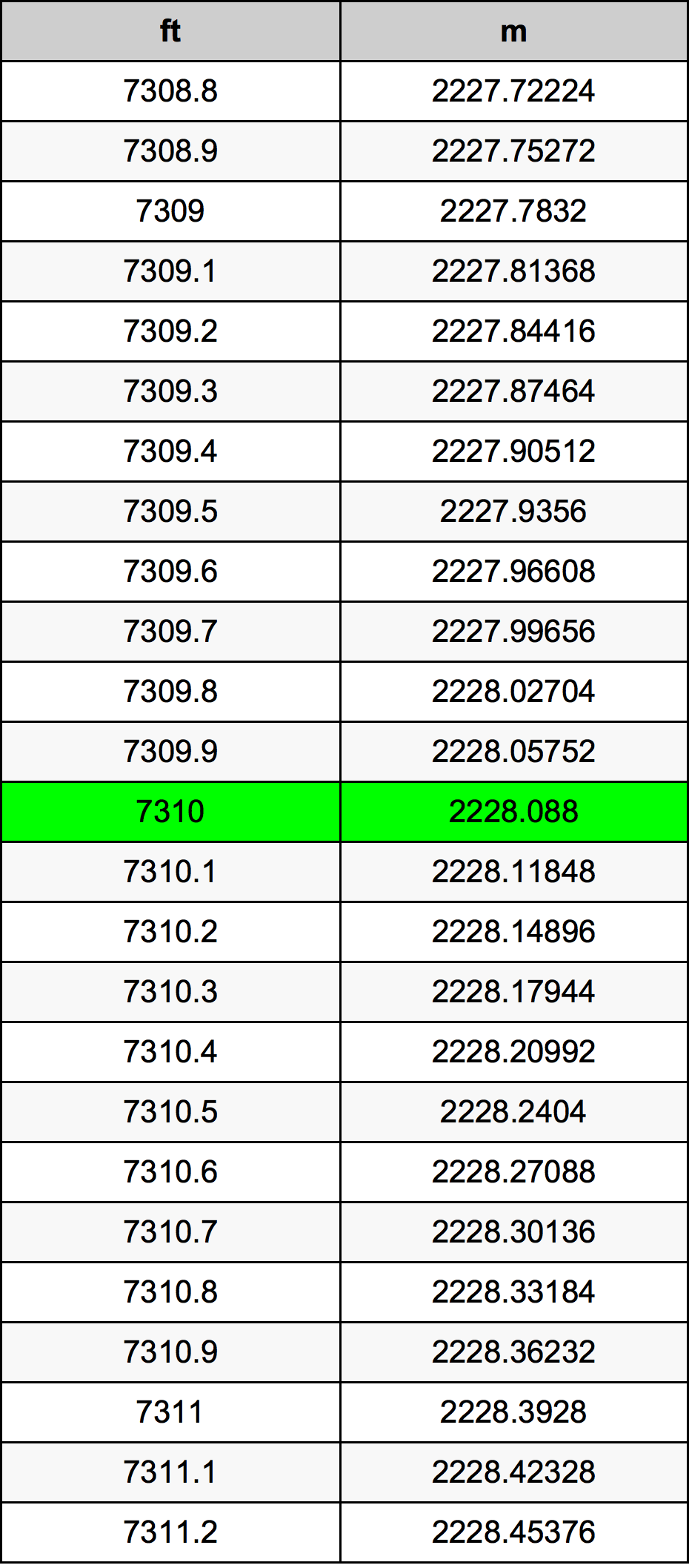 7310 Uqija konverżjoni tabella