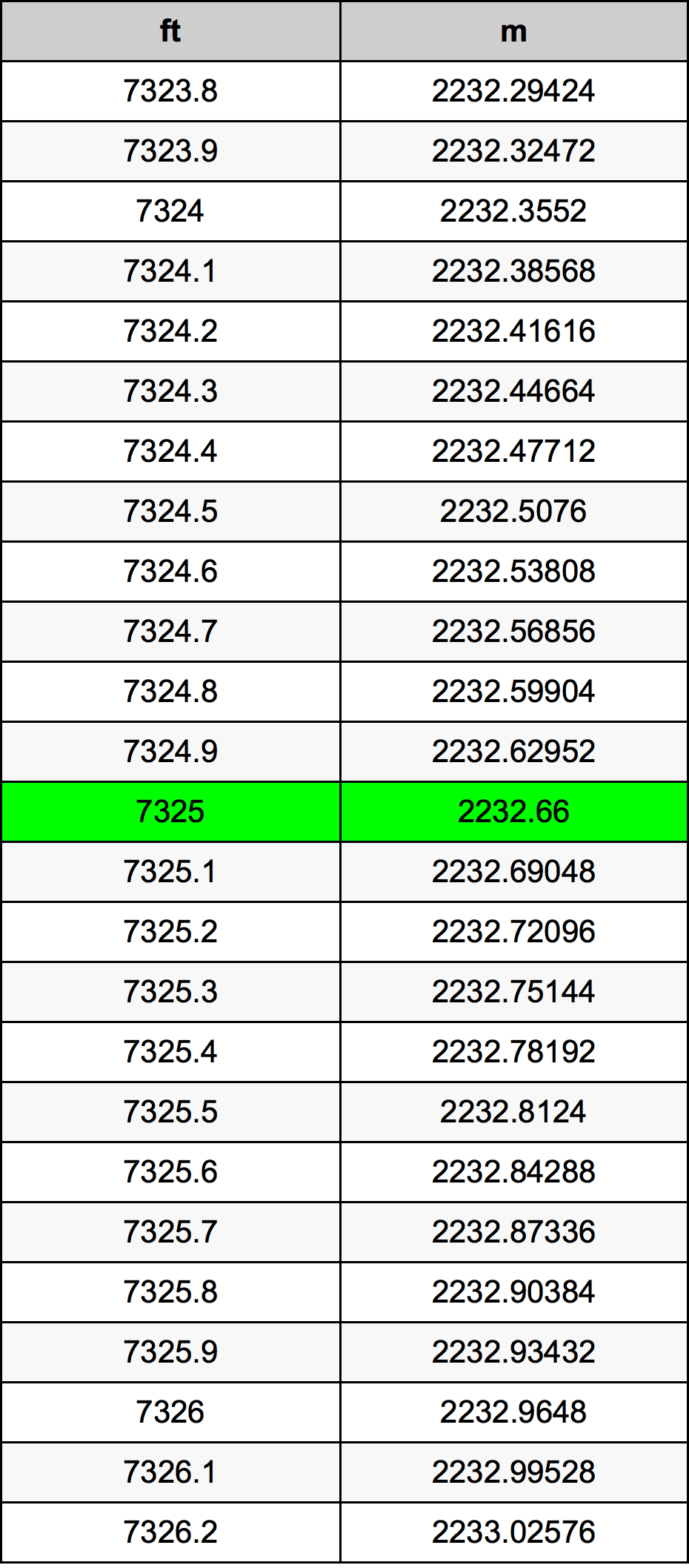 7325 Uqija konverżjoni tabella