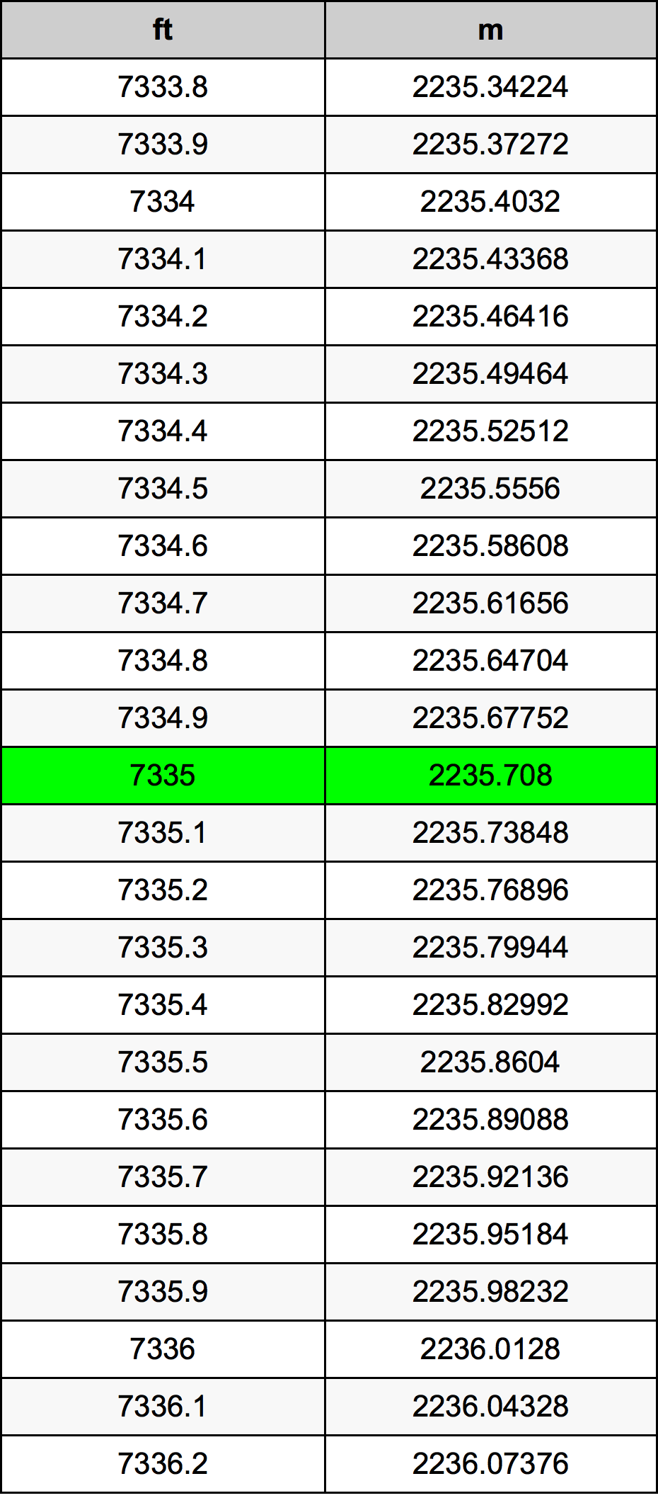 7335 Uqija konverżjoni tabella