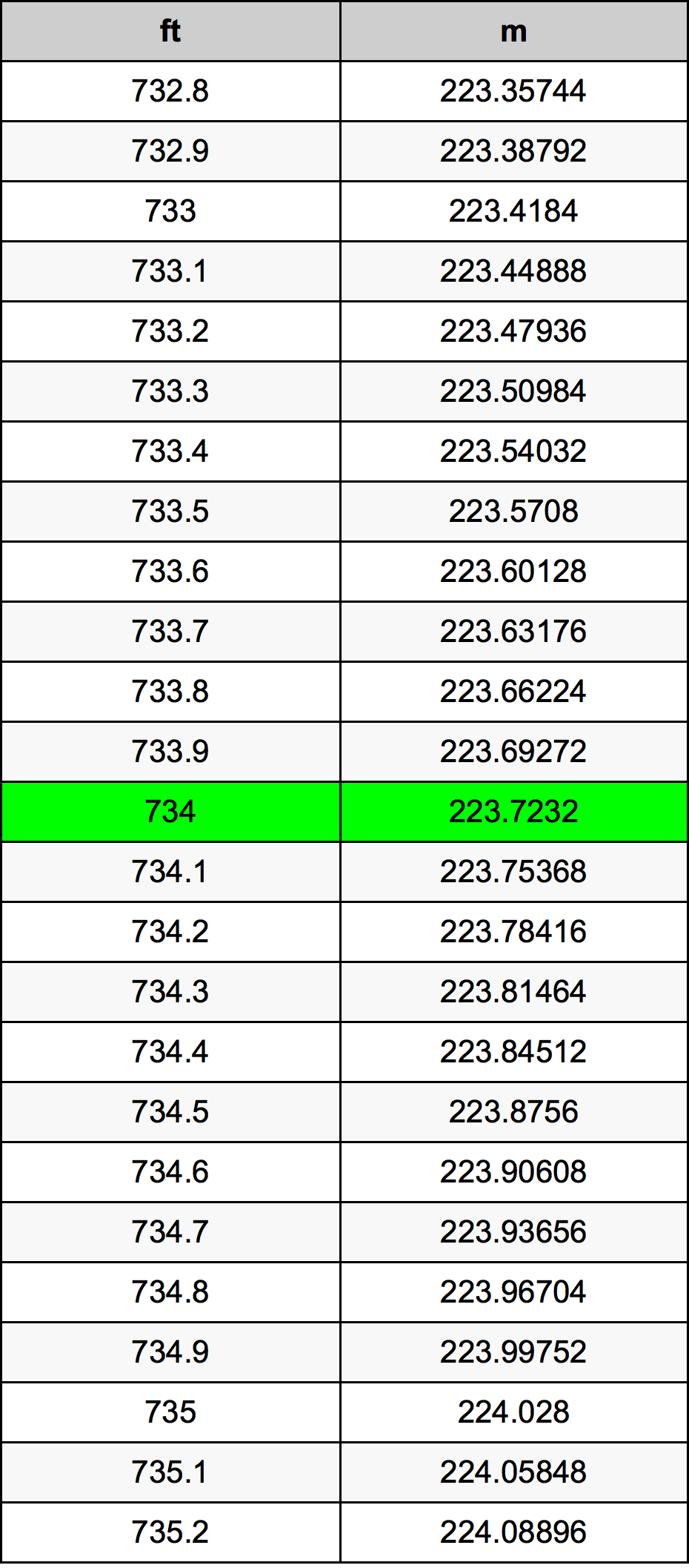734 Uqija konverżjoni tabella