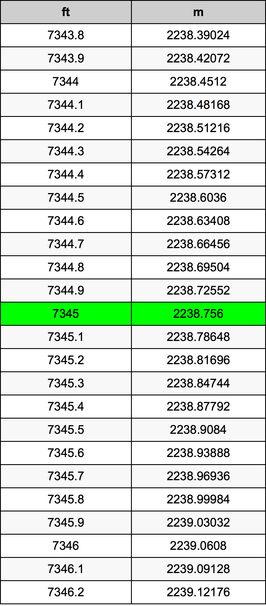 7345 Uqija konverżjoni tabella