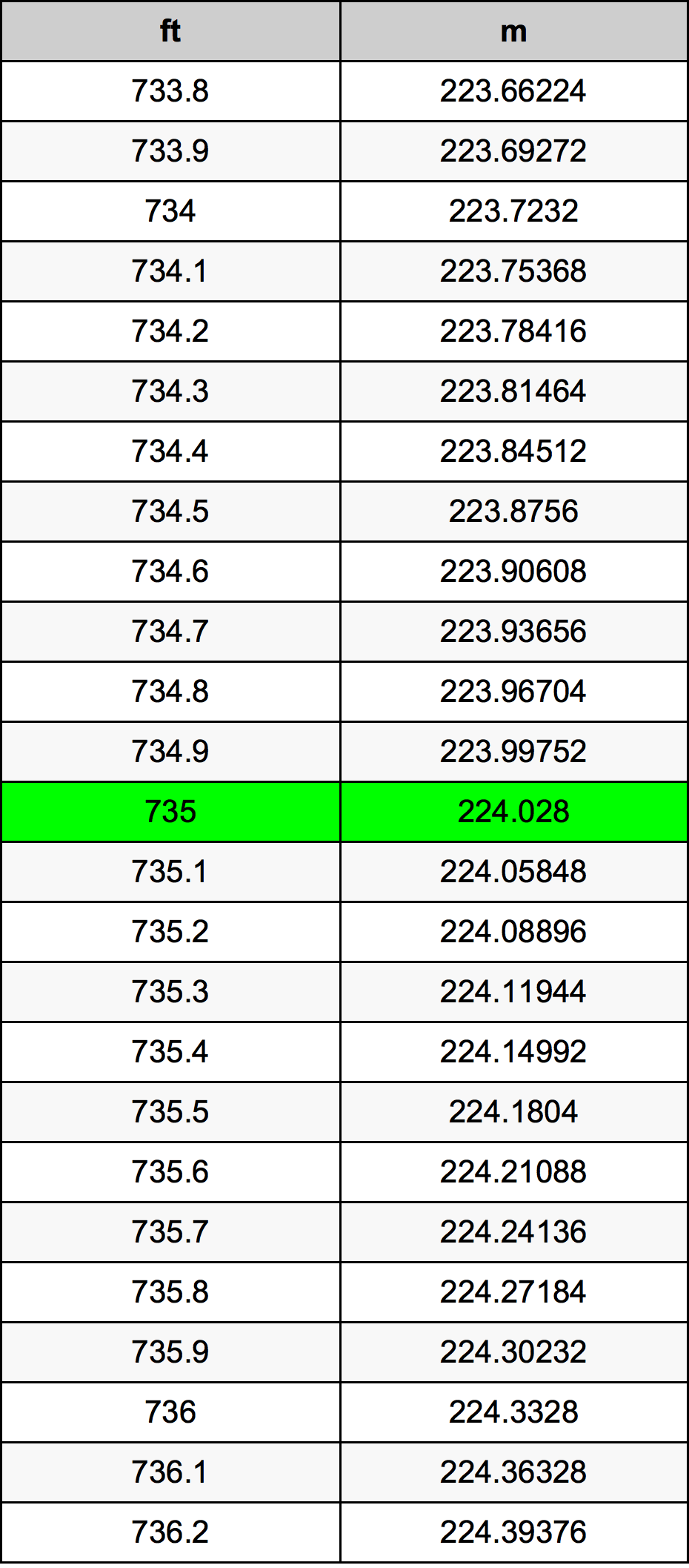 735 Унция Таблица за преобразуване