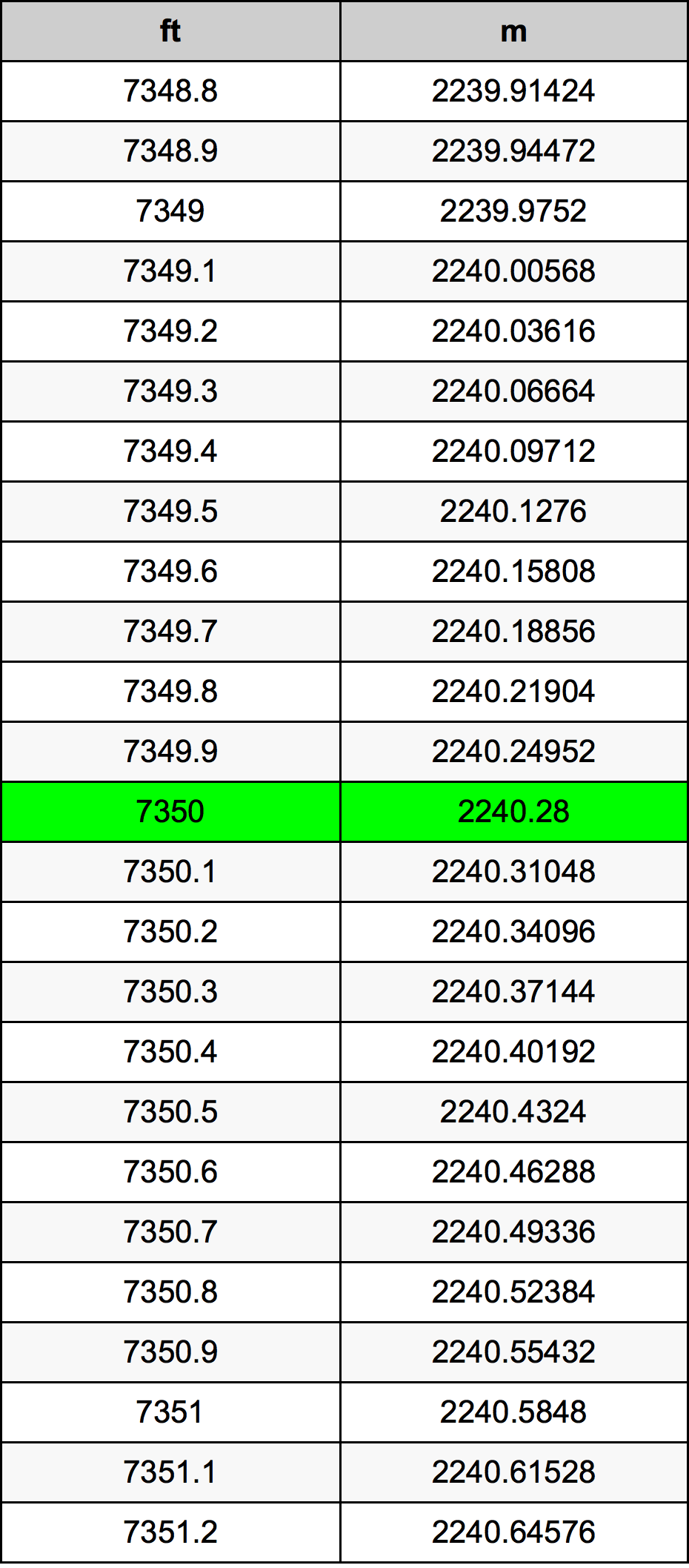 7350 Uncia átszámítási táblázat