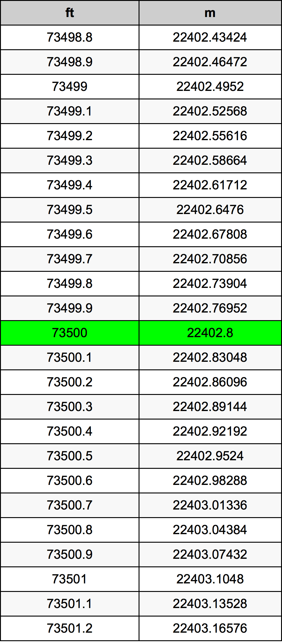 73500 Onça tabela de conversão