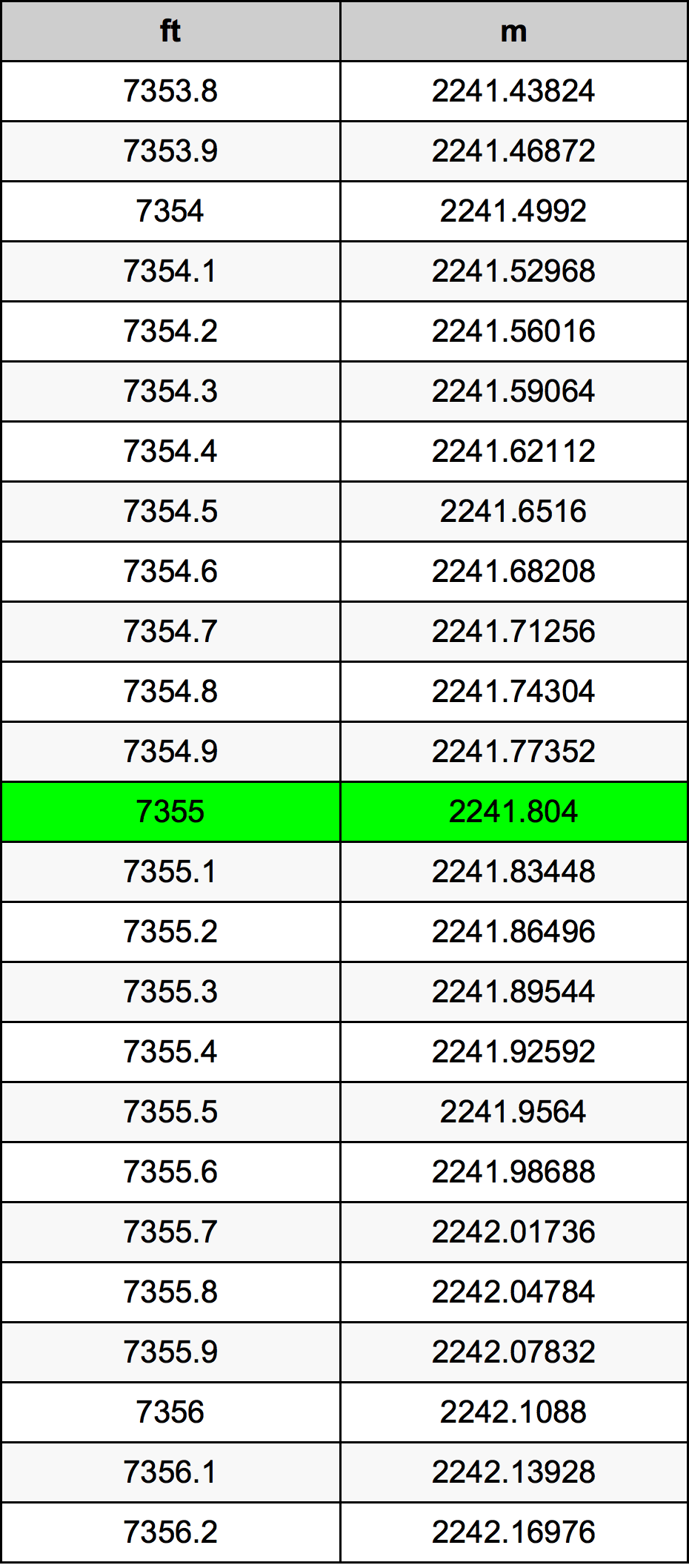 7355 Uqija konverżjoni tabella