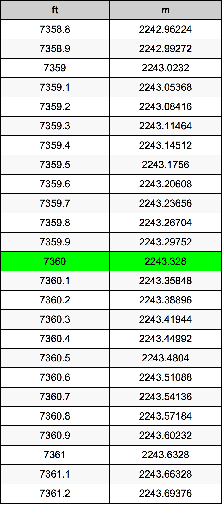 7360 Uncia átszámítási táblázat