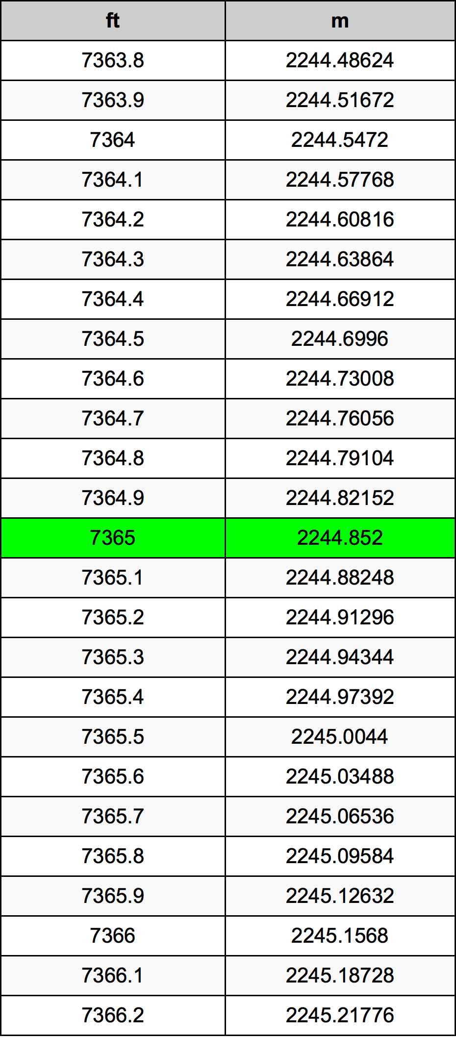 7365 Uqija konverżjoni tabella