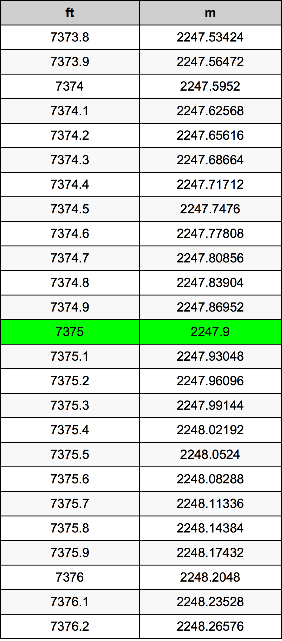 7375 أونصة جدول تحويل
