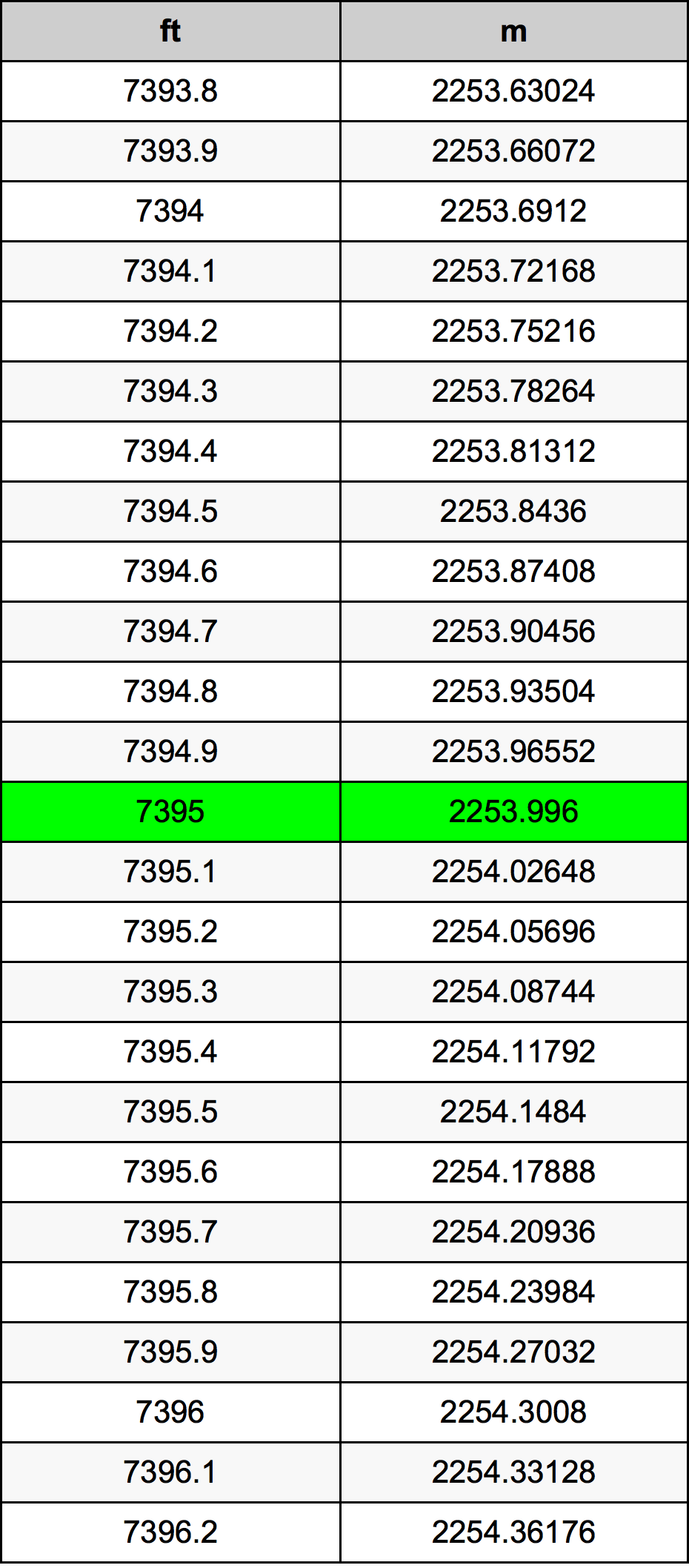 7395 Uqija konverżjoni tabella