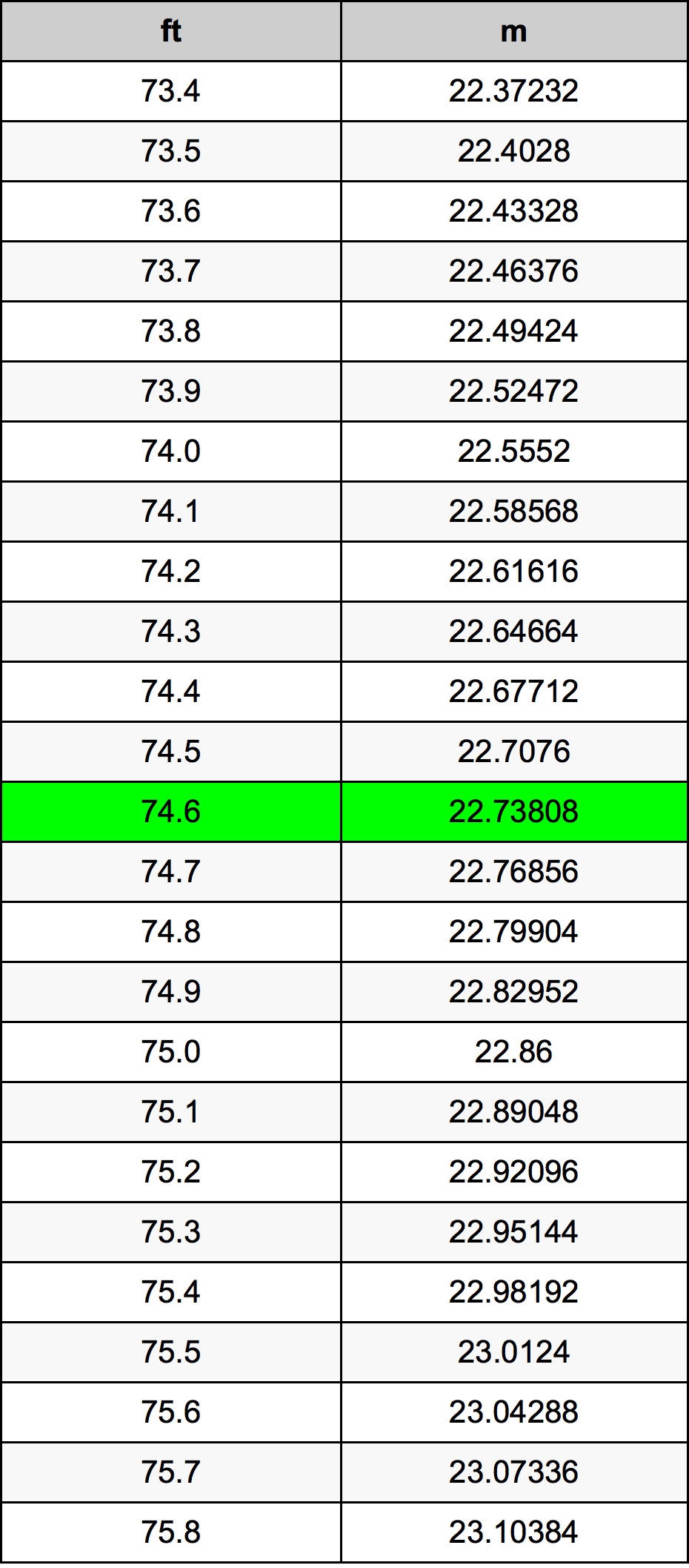 74.6 Uqija konverżjoni tabella
