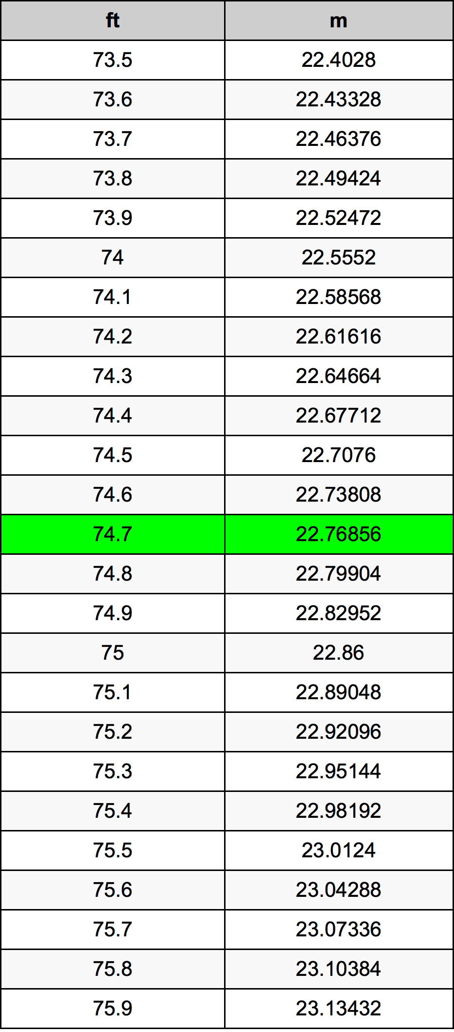 74.7 Uqija konverżjoni tabella