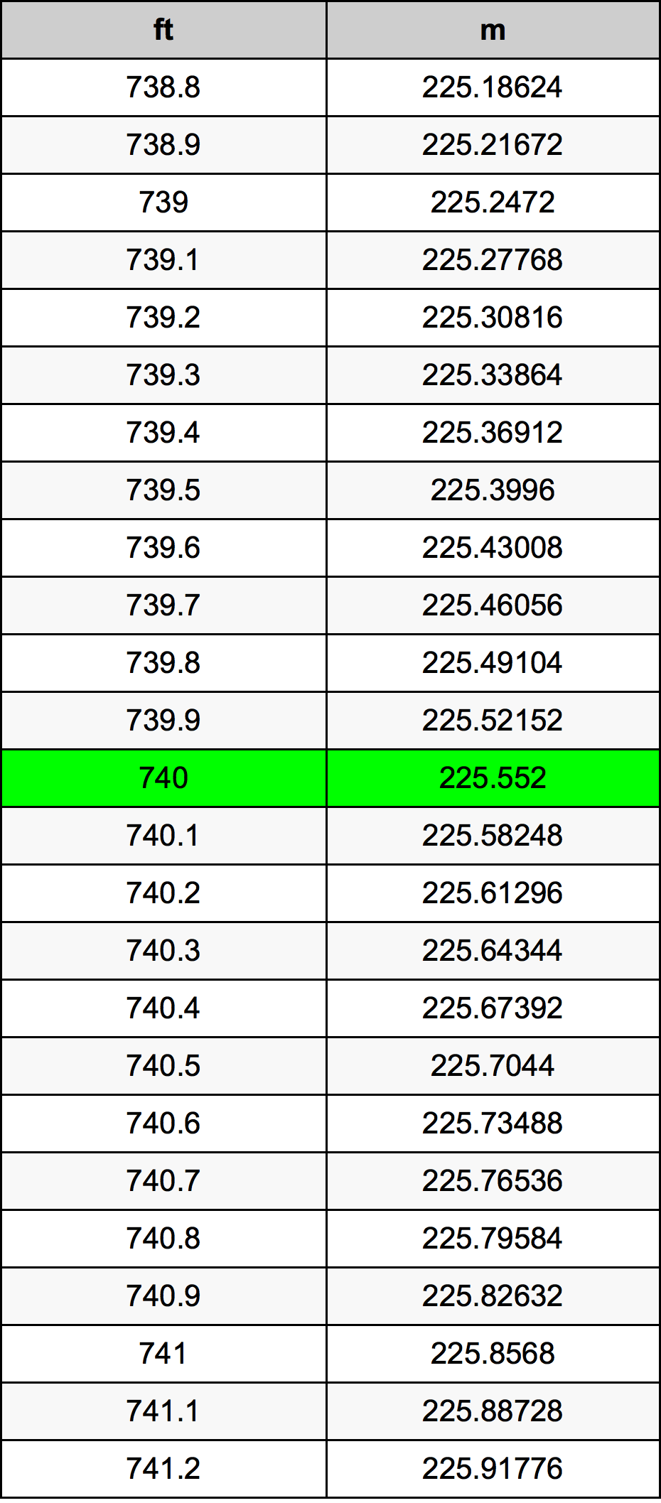 740 Uqija konverżjoni tabella