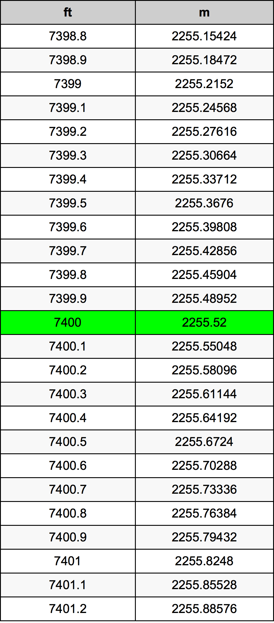 7400 Uncia átszámítási táblázat