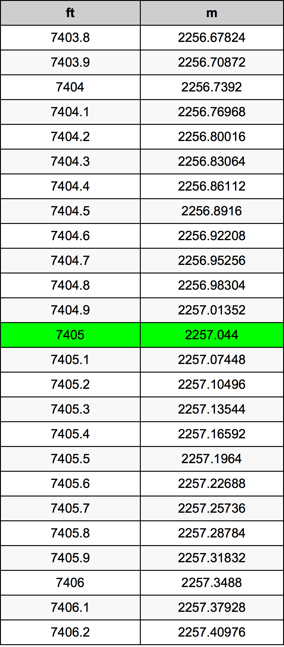 7405 Uqija konverżjoni tabella