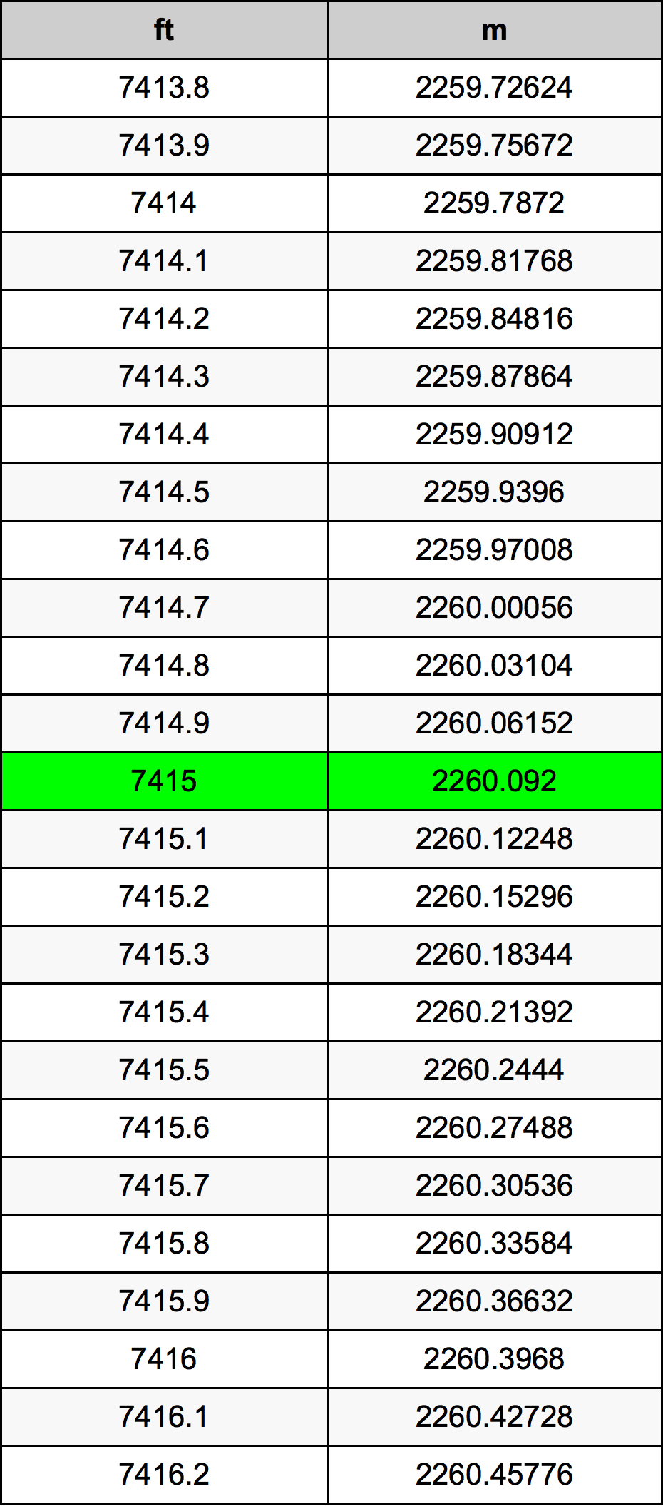 7415 Uqija konverżjoni tabella