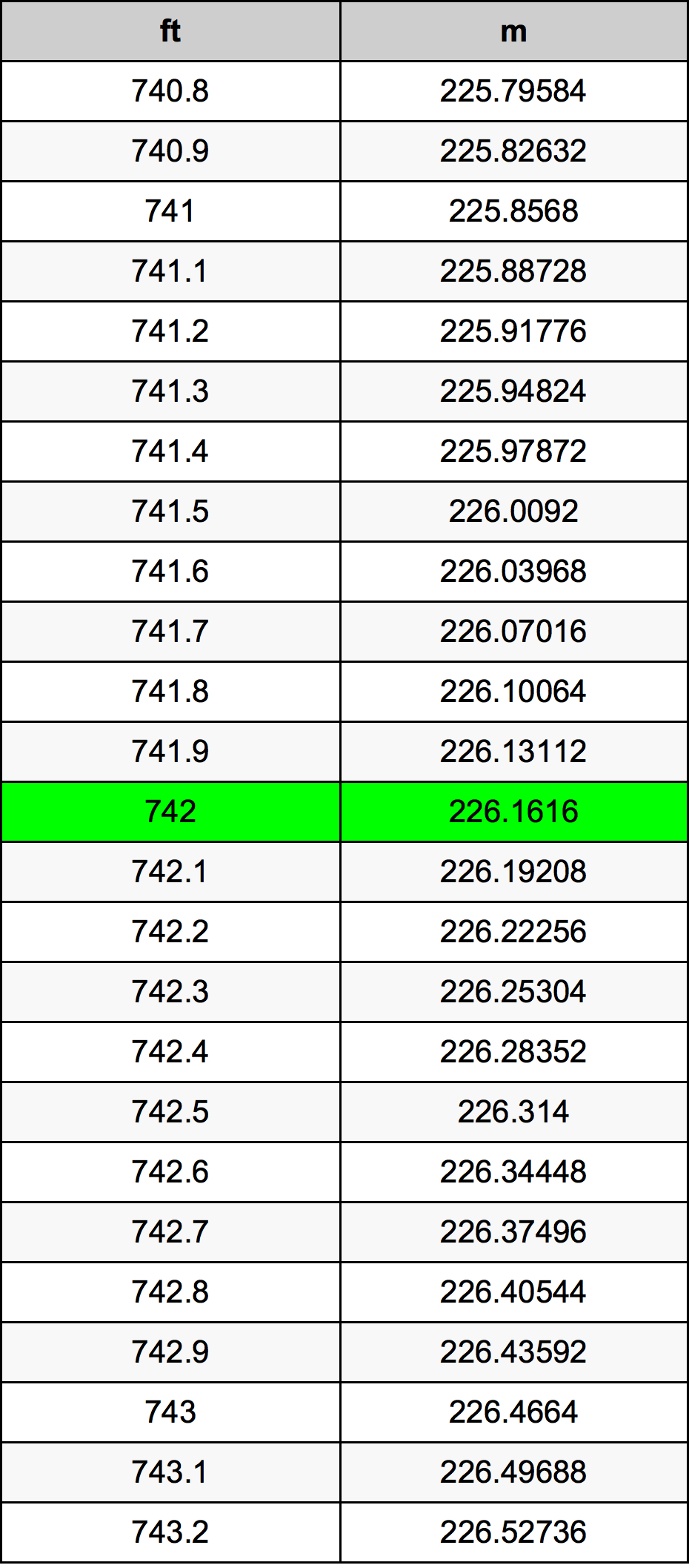 742 Uqija konverżjoni tabella