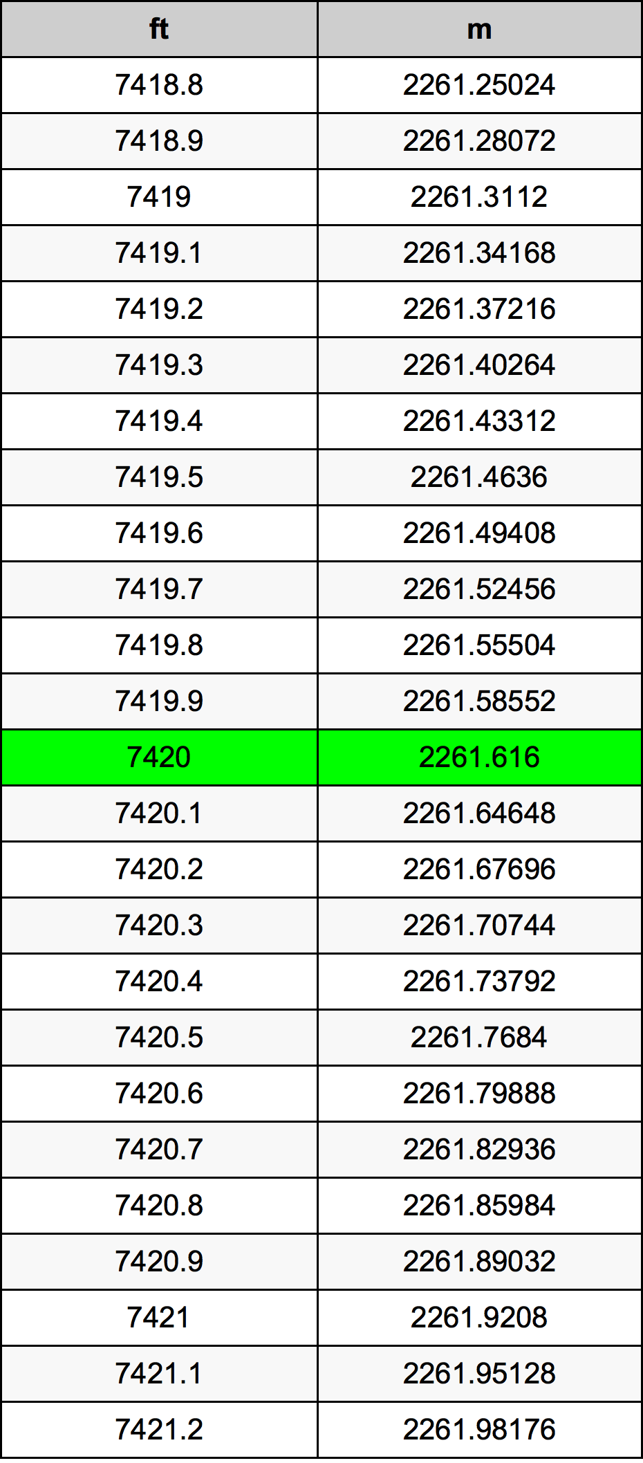 7420 Uqija konverżjoni tabella